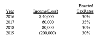 The Wyatt Company reports the following for both pretax financial and taxable income:    Wyatt uses the carryback provision for net operating losses when possible. Congress has enacted a tax rate for 2020 and future years of 40%. The entry on December 31, 2019, to record income tax expense would include a A)  debit to Income Tax Refund Receivable for $24,000. B)  debit to Income Tax Refund Receivable for $45,000. C)  credit to Income Tax Benefit from Operating Losses for $45,000. D)  credit to Income Tax Expense for $45,000.