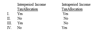 Assuming there are no prior period adjustments during the fiscal year, net income would be affected by   A)  I B)  II C)  III D)  IV