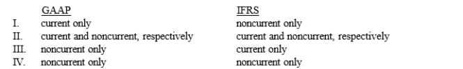The acceptable balance sheet classifications for deferred tax assets and deferred tax liabilities under GAAP and IFRS are   A)  I B)  II C)  III D)  IV