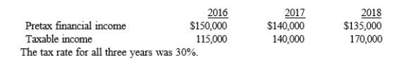 Smyrna Company had financial and taxable incomes as follows:   Required: a. Prepare the journal entries to record income taxes for all three years. b. Explain why the taxes paid in 2018 are different from the tax return and the amount reported in the financial statements and provide an example of what could cause this difference.<div style=padding-top: 35px> 