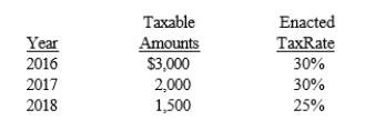 On December 31, 2015, Jefferson Lake, Inc. reported a deferred tax liability of $1,875, based on the following schedule of future taxable amounts and enacted tax rates:   On February 7, 2016, Congress amended a previously passed tax law. The amendment changed the tax rate to 35% for 2016 and all future years. Required: Prepare the income tax journal entry for Jefferson Lake, Inc. necessary on February 7, 2016.<div style=padding-top: 35px> 