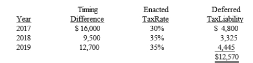 On December 31, 2016, the Town Hall Company had a deferred tax liability balance of $12,570, arising from an excess of MACRS depreciation for tax purposes over straight-line depreciation for accounting purposes. The tax effects of that timing difference are expected to reverse in the following years:   On January 27, 2017, Congress raised the effective income tax rate to 38% for all future years, including the current year, 2017.  Required: Prepare the entry to record any adjustments necessary due to the income tax rate increase on January 27, 2017.