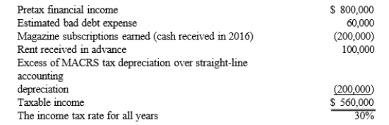 At December 31, 2016, the Blue Agave Company had a current deferred tax asset of $60,000, arising from cash for magazine subscriptions received and taxed in 2016 but that will be recognized as income for accounting purposes in 2017; a noncurrent deferred tax liability of $160,000 arising from an excess of MACRS tax depreciation over straight-line accounting depreciation of plant assets; and a long-term deferred tax asset of $80,000, arising from contingency expenses for accounting purposes that will be tax deductible when paid estimated to be in 2018). The 2017 pretax financial income and taxable income for Blue Agave are as follows:   Required: Prepare the income tax journal entry for the Blue Agave Company at the end of 2017.