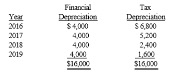 Fairfax Company had a balance in Deferred Tax Liability of $840 on December 31, 2016, resulting from depreciation timing differences. Differences in tax and accounting depreciation for assets purchased on January 1, 2016, are as follows:   In addition to the 2016 depreciation timing difference, Fairfax Company expensed $2,000 of warranty costs that will be deducted for tax purposes when paid in future years. Fairfax's taxable income in 2016 was $35,000. The 2016 income tax rate was 35%, and no changes in the tax rate for future years have been enacted. Required: Prepare the income tax journal entry for the Fairfax Company for December 31, 2016.