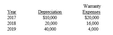 Delmarva Company, during its first year of operations in 2016, reported taxable income of $170,000 and pretax financial income of $100,000. The difference between taxable income and pretax financial income was caused by two timing differences: excess depreciation on tax return, $70,000; and warranty expenses in excess of warranty payments, $40,000. These two timing differences will reverse in the next three years as follows:   Enacted tax rates are 30% for 2016, 35% for 2017 and 2018, and 40% for 2019. Required: Prepare the income tax journal entry for Delmarva Company for December 31, 2016.