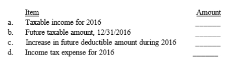 Thorn Corporation has deductible and taxable temporary differences. At the beginning of 2016, its deferred tax asset was $12,000, and its deferred tax liability was $17,500. The company expects its future deductible amounts to be  deductible  in 2017 and its future taxable amount to be  taxable  in 2018. In 2015, Congress enacted revised tax rates for future years as follows: 2016, 30%, 2017, 32%, and 2018, 35%. At the end of 2016 Thorn had income taxes payable of $23,500, and increase in deferred tax liability of $3,000, and an ending balance in its deferred tax asset of $13,300.    Required: Assist Thorn in completing the schedule by filling in the blanks for items related to its income taxes for 2016. Show your computation.
