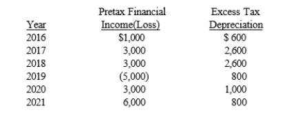 Rice, Inc. began operations on January 1, 2016. Depreciation temporary differences were the only differences between pretax financial income loss) and taxable income loss) in any year. The income tax rate was 35% in each year and no changes in income tax rates were expected. Pretax financial income loss) and the temporary differences due to depreciation were as follows:   Required: Prepare the income tax journal entry for Rice, Inc. for December 31, 2019? assuming no valuation allowance is required for Rice's deferred tax assets.