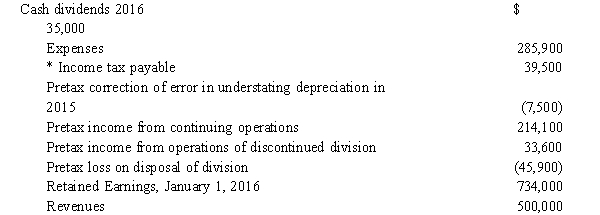 The following information relates to the Kill Devil Hills Company for the year ending December 31, 2016:   * Of this amount $4,800 relates to the pretax income from the operations of discontinued division; pretax loss on the disposal of division resulted in a tax savings of $13,350; and pretax correction of the depreciation error resulted in a tax savings of $1,500. Required: 1) Prepare the year end journal entry necessary to record the 2016 intraperiod income tax allocation. 2) Prepare Kill Devil Hill's 2016 income statement and statement of retained earnings.