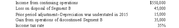 Lakeland Corporation reported the following pretax and taxable) information for 2016:   Required:  a. Prepare the lower portion of Lakeland's 2016 income statement, beginning with pretax income for continuing operations. Omit the heading.) b. Prepare Lakeland's 2016 statement of retained earnings, assuming that retained earnings at January 1, 2016, was $750,000 and the company paid $45,000 of dividends in 2016. Omit the heading.)