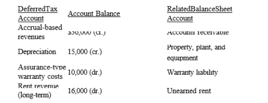 Port Deposit, Inc. reports the following deferred tax items at the end of 2016:   Required: Show how the deferred tax items will be reported on the December 31, 2016 balance sheet.
