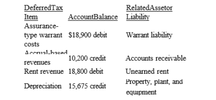 James Company reports the following information related to their deferred tax items at the end of 2017:   Required: Show how the information would be reported on James's December 31, 2017, balance sheet.