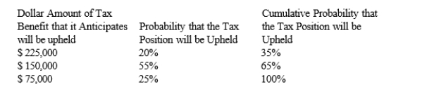 At the end of the current year, Brothers company claims a $225,000 tax credit on its income tax return. Brothers is uncertain about whether the IRS will accept the credit. After some research it is determined that the IRS may not accept all of the tax credit. Brothers estimates the likelihood using the following probability distribution:   Required: For the current year determine: 1) the amount Brothers will be able to recognize as a current tax benefit 2) the amount that will be record as the unrecognized tax benefit.