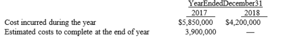 <strong>In 2017, Dygress Construction Co. began work on a contract for $16,500,000; it was completed in 2018. The following cost data pertain to this contract:   Assuming the performance obligation is satisfied over time, what is the amount of gross profit to be recognized on the income statement for the year ended December 31, 2018?</strong> A) $2,400,000 B) $2,695,000 C) $4,050,000 D) $6,450,000 <div style=padding-top: 35px> 