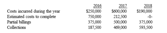 Thompson Construction began a construction project in 2016. The contract price was $1,250,000, and the estimated costs were $1,000,000. Data for each year of the contract are as follows:    Required: Assuming Thompson satisfies its performance obligation over time, determine: 1) The balance of Construction in Progress at the end of 2016. 2) How the net amount for construction in progress inventory should be reported on the 2017 balance sheet. 3) The gross profit for 2018.