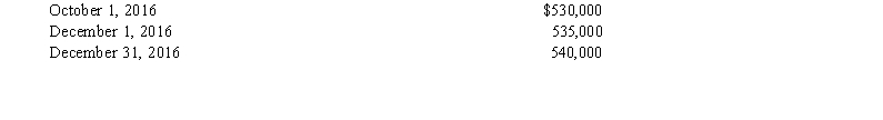On October 1, 2016, White Company declared a property dividend payable in the form of marketable equity securities classified as  available for sale  for financial accounting purposes. The marketable equity securities will be distributed to the common stockholders on December 1, 2016. The investment in equity securities originally cost White $510,000 on August 1, 2016. The investment's fair value on various dates is as follows:    The amount credited to Gain on Disposal of Investments resulting from this dividend transaction should be A)  $0. B)  $20,000. C)  $25,000. D)  $30,000.