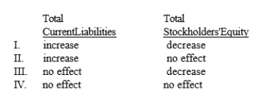 How will a company's total current liabilities and total stockholders' equity be affected by the declaration of a stock dividend? Assume the stock dividend is distributed at a later date.)    A)  I B)  II C)  III D)  IV