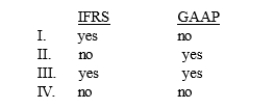 Specific EPS disclosure is regularly reported for extraordinary items under   A)  I B)  II C)  III D)  IV