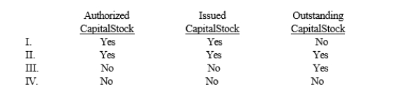 <strong>Shares of capital stock issued to and held by shareholders as of a specific date are </strong> A) I B) II C) III D) IV