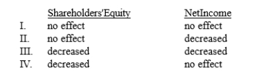 <strong>How will shareholders' equity and net income be affected by the issuance of stock purchase rights to employees under a noncompensatory share purchase plan? </strong> A) I B) II C) III D) IV