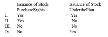 <strong>For a noncompensatory employee stock option plan, a formal journal entry or entries would be required for which of the following events? </strong> A) I B) II C) III D) IV