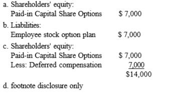 Exhibit 15-3 On January 1, 2016, Howard, Inc. granted to a key executive a fixed compensatory share option plan for 1,000 shares of $4 par common stock for $30 a share. The fair value per option on that date was $14. The service period extended through December 31, 2017. Refer to Exhibit 15-3. Which balance sheet disclosure would be correct at December 31, 2016?