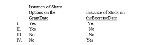 <strong>For a compensatory share option plan, a formal journal entry or entries would be required for which of the following dates? </strong> A) I B) II C) III D) IV