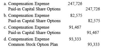 Exhibit 15-5 On January 1, 2016, Roberts Company adopts a compensatory share option plan and grants 40 executives 1,000 shares each at $30 a share. The fair value per option is $7 on the grant date. The company estimates that its annual employee turnover rate during the service period of three years will be 4%. Refer to Exhibit 15-5. The journal entry to record compensation expense for 2016 will be Round your final answer to the nearest whole dollar.)