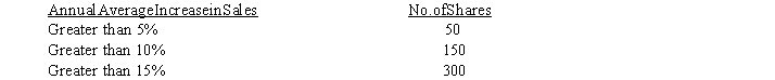 <strong>Exhibit 15-6 On January 1, 2016, 50 executives were given a performance-based share option plan that would award them with a maximum of 300 shares of $10 par common stock for $20 a share. On the grant date, the fair value of an option was $16.50. The number of options that will vest depends on the size of the annual average increase in sales over the next three years according to the following table: On the grant date, the company estimates the annual average sales increase will be 14%. Refer to Exhibit 15-6. In 2017, the company determined that the actual annual average increase was 16%. The compensation expense for 2017 will be</strong> A) $123,750 B) $247,500 C) $82,500 D) $55,000