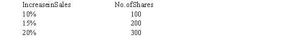<strong>Exhibit 15-7 On January 1, 2016, 70 executives were granted a performance-based share option plan that would award them each a maximum of 300 shares of $5 par common stock for $12 a share based on the increase in sales over the next three years. The fair value per option on the grant date was $16. The award table is as follows: The company estimates that the sales increase will be 22% and that the annual employee turnover rate will be 2%. Refer to Exhibit 15-7. The compensation expense for 2016 is to the nearest dollar)</strong> A) $82,320. B) $105,414. C) $109,760. D) $210,828.