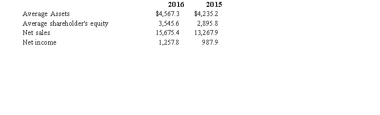 Below is information obtained from Carver's 2016 annual report:   Required: Compute the ROE for 2015 and 2016 using the DuPont model.