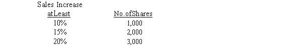 On January 1, 2016, Biggs Company granted a performance-based stock option plan to 40 executives to buy a maximum of 3,000 shares each of its $10 par common stock at $30 a share. The fair value per option is $8. The terms of the plan, which has a three-year service and vesting period, are based on the following scale:     Biggs expects an annual employee turnover rate of 3%, and the company initially anticipates an increase in sales during the service period of 18%. By the end of 2019, the actual sales increase is 17%. Required:  a. Compute the estimated total compensation cost. b. Compute the annual compensation expense for each of the three years. c. Prepare the January 1, 2016, entry when 10 executives exercise their options.