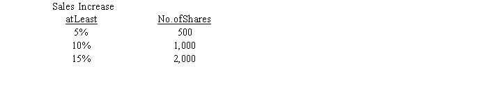On January 1, 2016, Nelson Company gave 45 executives a performance-based stock option plan that allowed them to buy a maximum of 2,000 shares each of the company's $5 par common stock at $15 a share. On the grant date, the fair value per option was $8. The shares will be awarded based on the increase in sales over a four-year service and vesting period as follows:    The company estimates sales will increase by 8% during the service period and that the annual employee turnover rate will be 4%. During 2018, the estimated annual employee turnover rate was changed to 3% for the entire service period. At the end of the four-year period, options vested for the remaining 40 executives and sales actually increased by 12%. Required: Prepare the journal entries to reflect the events affecting Nelson's plan for the four-year service period.