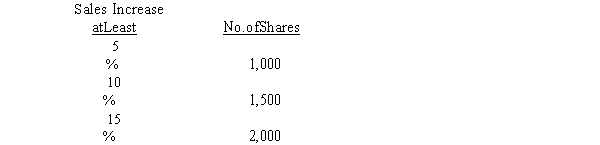 On January 1, 2016, Asquith Company adopts a performance-based stock option plan with a four-year vesting and service period, a $35 exercise price, and a $6 per option fair value. The plan grants a maximum of 2,000 shares of $5 par common stock to each of the company's 30 executives. The number of shares that vest depends on the increase in sales during the service period, based on the following scale:   Asquith estimates that sales will increase by 12% during the service period. The estimate is achieved and all options are exercised on January 1, 2020. Required: Assuming Asquith uses the fair value method to account for its stock option plan, prepare all of the journal entries over the life of Asquith's stock option plan 2016 through 2020).