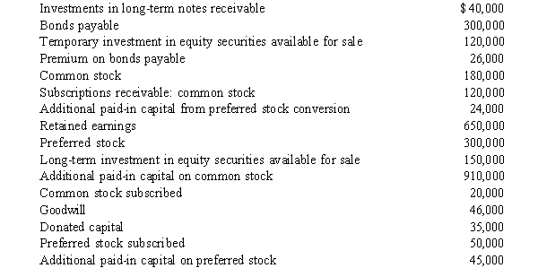A partial listing of accounts and ending balances for Carver, Inc., on December 31, 2016, is shown below:    Following is additional information relative to the above accounts: · The preferred stock is 8% cumulative with par value of $50. For the preferred stock, 10,000 shares have been authorized, 6,000 shares are issued and outstanding, and 1,000 shares have been subscribed at a price of $65 per share. Each share of preferred stock is convertible into four shares of common. · Bonds payable mature on September 30, 2020. They have a stated interest rate of 10%, payable semiannually. The straight-line method is used to amortize the premium. · Common stock has a par value of $4 per share. For the common stock, 60,000 shares have been authorized, 45,000 shares are issued and outstanding, and 5,000 shares have been subscribed at $32 per share. Required: Prepare the contributed capital section of the December 31, 2016 balance sheet for Carver, Inc. Include appropriate parenthetical notes for the common and preferred stock.