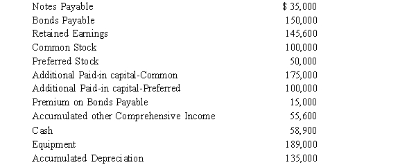 Below is the partial trial balance dated December 31, 2016, for James River Corporation.    Required: Prepare the shareholder's equity portion of the balance sheet dated December 31, 2016.
