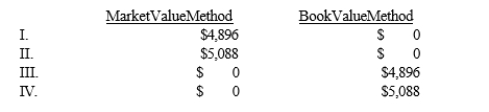 On January 1, 2013, Angle Products issued $24,000 of ten-year bonds at 98. These bonds were each convertible into ten shares of $100 par common stock. On January 1, 2020, Angle converted two-thirds of these bonds when the common stock was selling at $130 a share. What would be the loss on bond conversion?   A)  I B)  II C)  III D)  IV