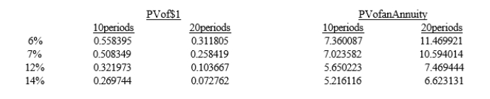 On May 1, 2014, a $300,000, ten-year, 14% bond was sold to yield 12% plus accrued interest. The bond was dated January 1, 2014, and interest is paid each January 1 and July 1. Present value data follow:   Required:  a. Compute the amount of cash received from the sale of the bond. b. Prepare the journal entry to record the sale. c. When preparing the journal entry, you recorded a premium or discount. Discuss why.