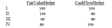 Current GAAP requires a company to recognize in its current net income any gain or loss from a change in the fair value of the derivative for a   A)  I B)  II C)  III D)  IV