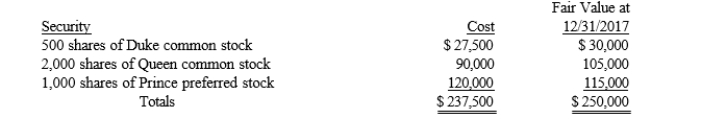 First Bank purchased the following securities during 2017 and classified them all as trading securities. Purchased 500 shares of Duke Company's common stock for $55 per share Purchased 2,000 shares of Queen Company's common stock for $45 per share Purchased 1,000 shares of Prince Company's preferred stock at $120 per share. Received $3,000 of dividends during 2017 related to the common stock investments    1.) Prepare journal entries to record the preceding information. 2.) What is the unrealized holding gain or loss and where is it reported on the 2017 financial statements? 3.) Prepare the journal entry to record the unrealized holding gain or loss. 4.) How would the bank report these securities on its balance sheet for the year ended 2017?