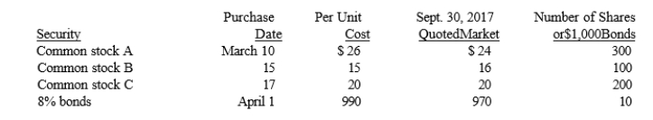 In 2017, Bucky Corporation, for the first time, invested some idle funds in a variety of securities classified as trading, as described below:    The company's year ends on December 31 and the bonds pay interest semiannually on January 1 and July 1. Required: Answer each of the following questions about Bucky Corporation's investments:  a. Calculate the amount of the unrealized holding gain/loss for the securities in the portfolio at the end of the third quarter, and indicate whether the balance would indicate an unrealized gain or an unrealized loss. b. What was the amount of the discount or premium involved in the company's purchase of the bonds? c. Ignoring amortization, how much did Bucky record as Interest Income on the bond investment during the third quarter of 2017?