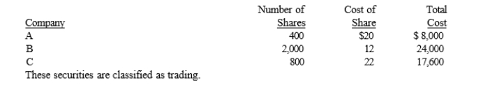 On January 3, 2017, Nancy Corporation purchased the following equity securities as an investment:    Required:  a. Prepare the journal entry to record the acquisition of the stock. b. On June 30, 2017, C Company paid dividends of $3.00 per share. Prepare the journal entry that would be used by Nancy to record the dividend receipt. c. On December 31, 2017, the market values per share were:     Prepare any journal entry necessary to record these changes in market value.  d. On March 14, 2017, Nancy sold 800 shares of C Company for $18 per share. Prepare the journal entry to record the sale.