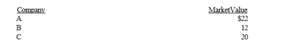 On January 3, 2017, Nancy Corporation purchased the following equity securities as an investment:    Required:  a. Prepare the journal entry to record the acquisition of the stock. b. On June 30, 2017, C Company paid dividends of $3.00 per share. Prepare the journal entry that would be used by Nancy to record the dividend receipt. c. On December 31, 2017, the market values per share were:     Prepare any journal entry necessary to record these changes in market value.  d. On March 14, 2017, Nancy sold 800 shares of C Company for $18 per share. Prepare the journal entry to record the sale.