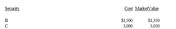 At December 31, 2017, Isotope Co. held the following investments in stock that are classified as trading securities. All investments were acquired in December 2017.         Changes in fair value were considered to be temporary. On March 1, 2018, half of the B Company stock was sold for $650. At December 31, 2018, the following investments in stock were held by Isotope:   Changes in fair value again were considered to be temporary. Required: Prepare journal entries for  a. December 31, 2017 b. March 1, 2018 c. December 31, 2018