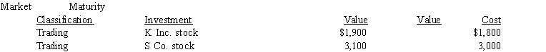 On January 1, 2017, A Corp. had the following investments:   During the year, A Corp. acquired M Co. stock for $1,000 and classified it as trading. At year-end, the M Co. stock has a fair market value of $1,200. The K Inc. investment on December 31 had a fair market value was $2,500. The S Co. investment had a December 31 market value of $3,500, and the G Inc. bonds had a December 31 market value of $9,850. Required: Indicate the balance sheet classification and where unrealized holding gains/losses would appear on the December 31, 2017 financial statements for each investment.