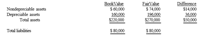 On January 1, 2017, the Z Corporation acquired a 20% interest in D Company by purchasing 4,800 shares of its 24,000 outstanding shares of common stock. The acquisition price was $30 per share. On the date of purchase, D Company's net assets were as follows:    During 2017, D Company earned income of $70,000 and paid dividends of $18,000. The depreciable assets have a ten-year remaining life and no residual value. Required: Prepare all of the journal entries on Z Corporation's books to record the acquisition and subsequent events in 2017 related to the investment in D Company.