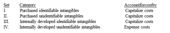 Which of the following sets represents a false relationship regarding the accounting for the cost of intangibles according to GAAP?   A)  Set I B)  Set II C)  Set III D)  Set IV