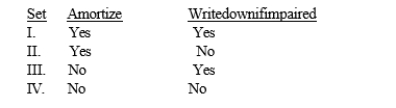 Which of the following sets describes the appropriate accounting for intangible assets with a finite life?   A)  Set I B)  Set II C)  Set III D)  Set IV