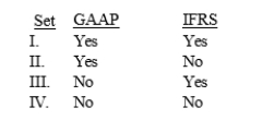 Impairment losses may be reversed under   A)  Set I B)  Set II C)  Set III D)  Set IV