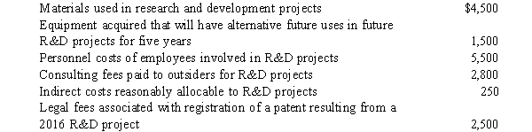 Consider the following information from a company's records for 2016:    Required:  a. Compute the amount of R&D costs that should be classified as expenses in determining 2016 net income. b. For any listed item not included in your answer to requirement 1, provide the rationale for not expensing it.