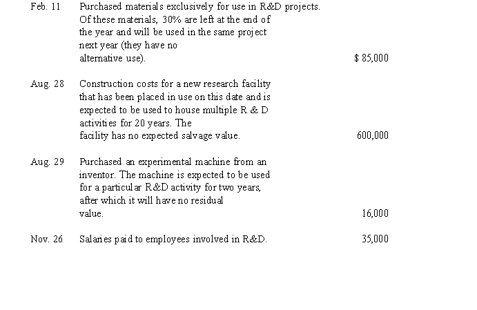 Consider the following information from a company's records for the current year:    Required: Compute the amount of R&D expense for the current year. The company normally uses straight-line depreciation for plant assets.